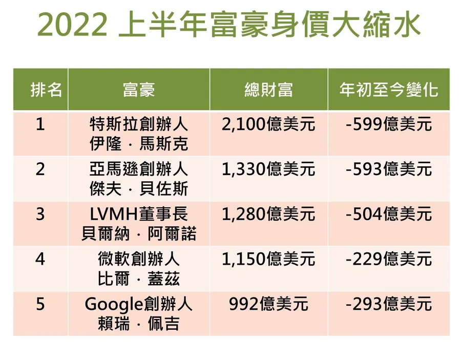 不景氣讓馬斯克、貝佐斯荷包大縮水！前500大富豪身價蒸發1.4兆美元