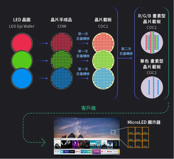 錼創科技-MicroLED關鍵製程.png