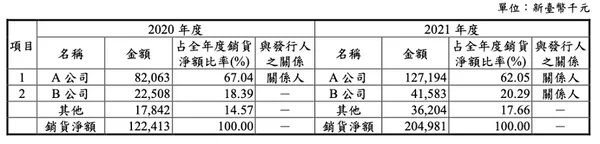 錼創科技-各客戶營收比例.png