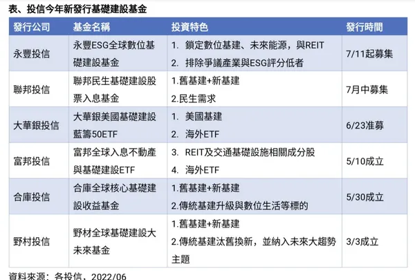 標普數位基礎建設的指數