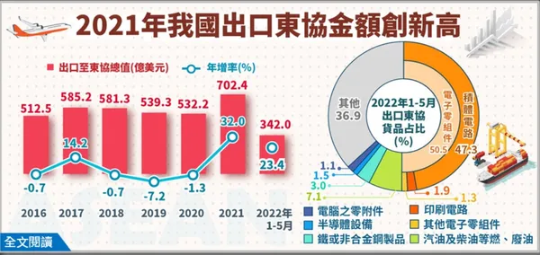 2021年我國出口東協突破700億美元