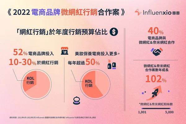 圈圈科技2022微網紅行銷