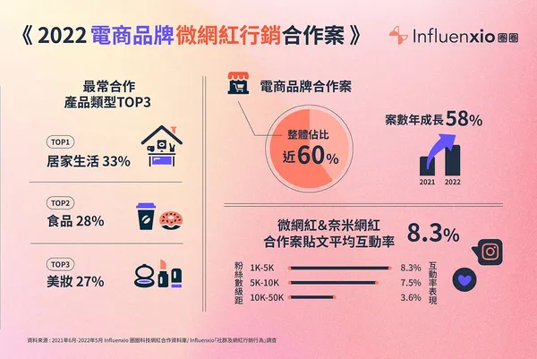 圈圈科技2022微網紅行銷