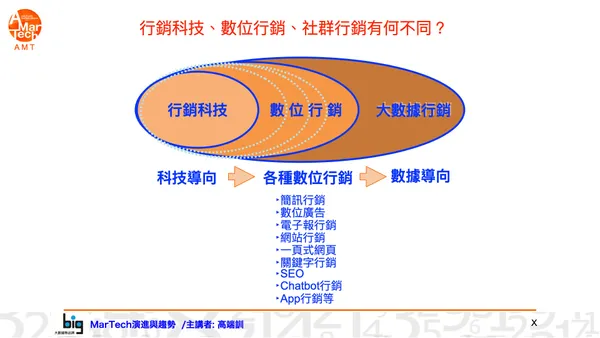 行銷科技、數位行銷、社群行銷有何不同？