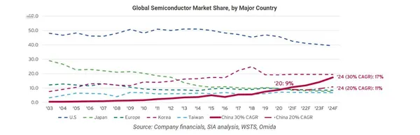 sia semiconductor market share