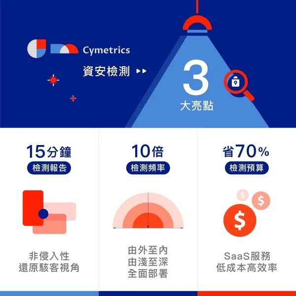 Cymetrics
