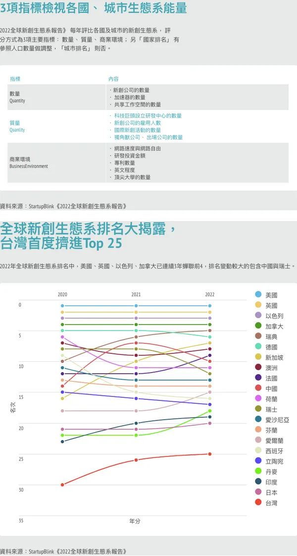 2022全球新創生態系排名