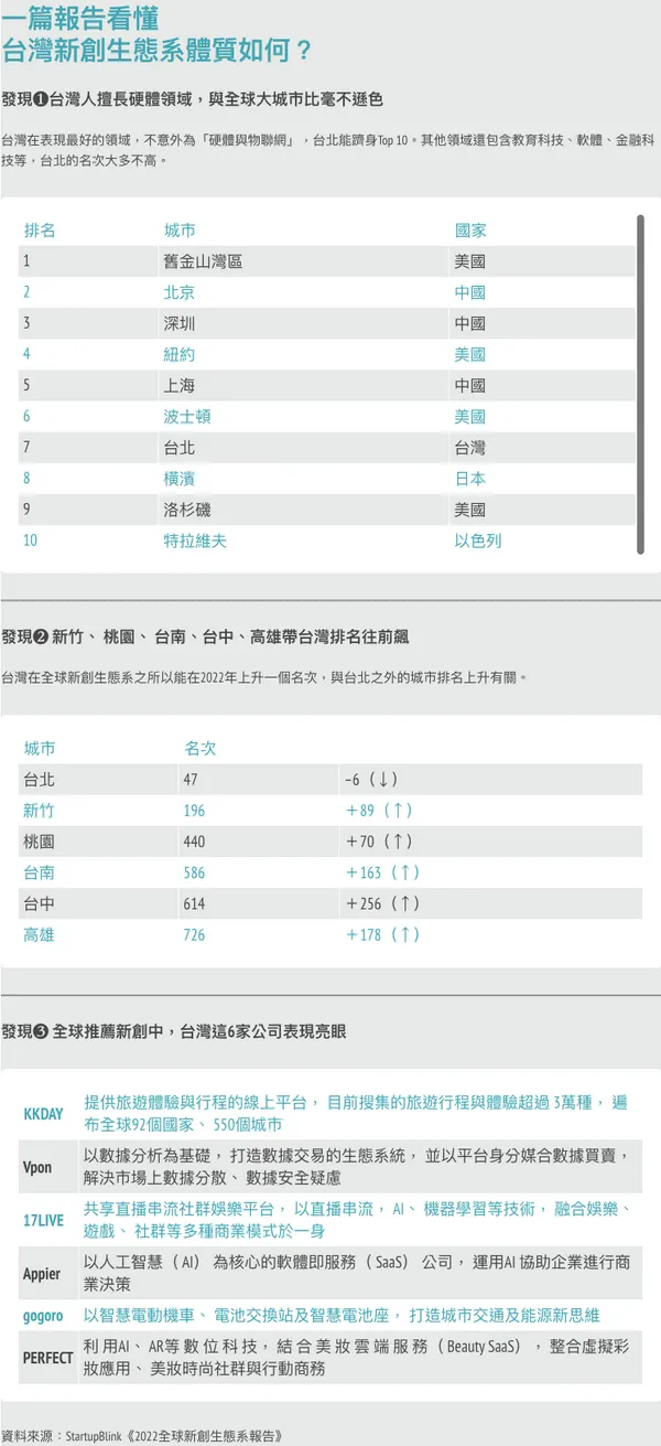2022全球新創生態系排名