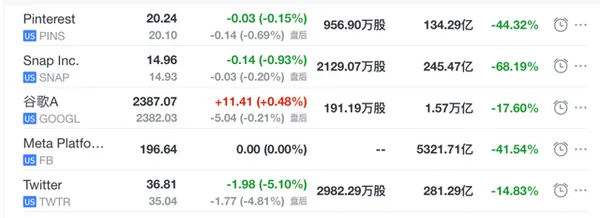 推特與Snap、Meta等股價表現
