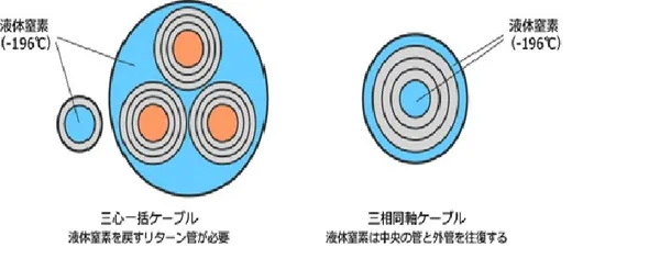 昭和電線獨家的三相同軸電纜
