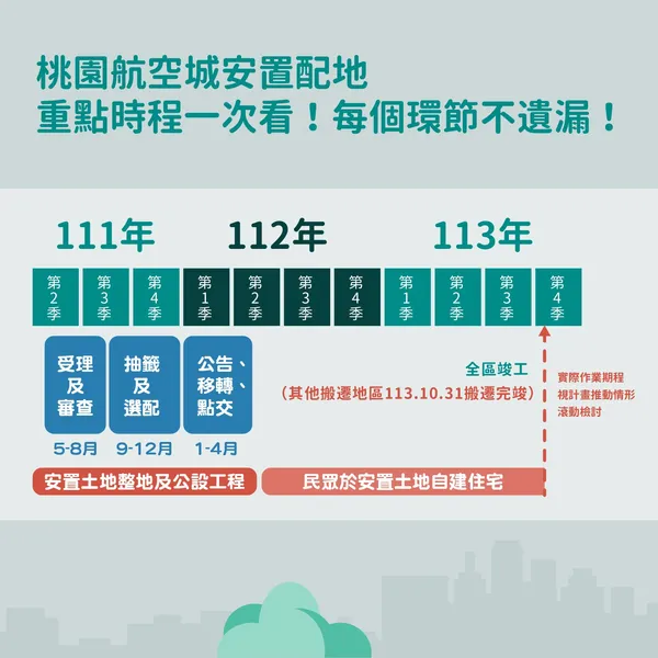 桃園航空城安置配地重點時程