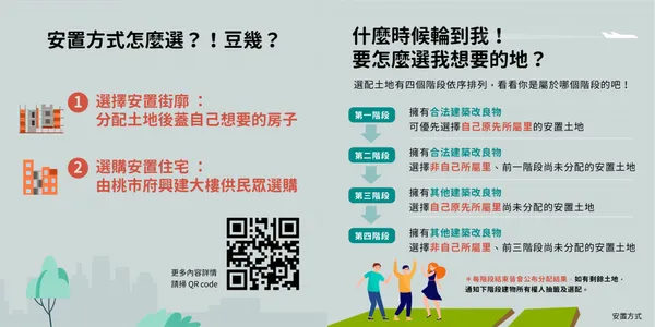 安置選配方案選擇及安置街廓方案作業流程