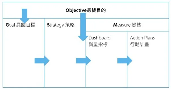 OGSM原始表格