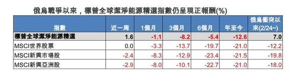 俄烏戰爭以來，標普全球潔淨能源精選指數仍呈現正報酬