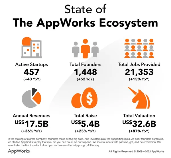 State of The AppWorks Ecosystem (July 2022)