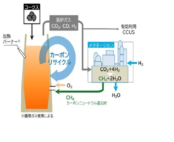 碳循環高爐概念圖