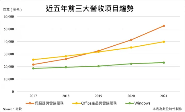 微軟近五年（2017-2021）主要營收發展趨勢