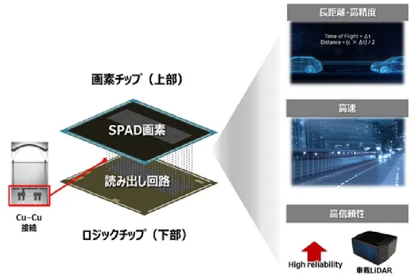 SPAD距離感測器構造圖