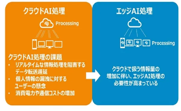 邊緣AI處理可解決傳輸延遲