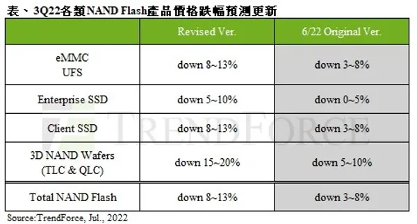 2022年3Q各類NAND Flash價格