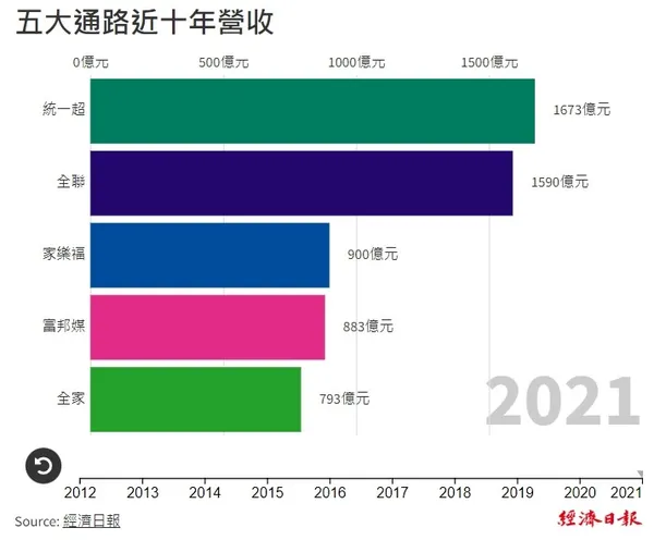 五大零售通路近十年營收