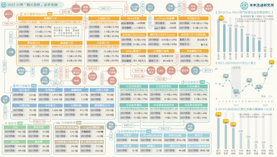 入境人數創一年內新高，哪些產業久旱逢甘霖？台灣觀光復甦地圖一次看懂