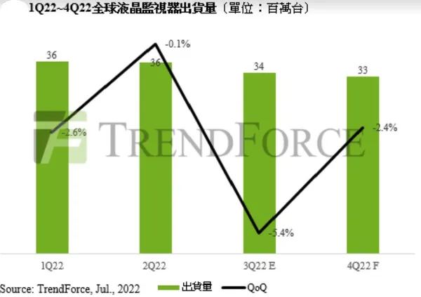 2022年全球液晶監視器出貨量