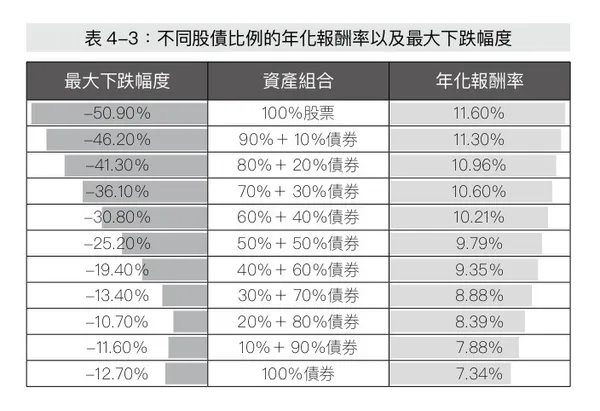 一年投資5分鐘_遠流_表4-3