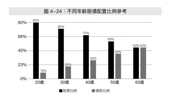 一年投資5分鐘_遠流_圖4-23