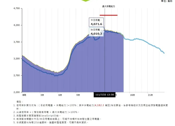 0722用電