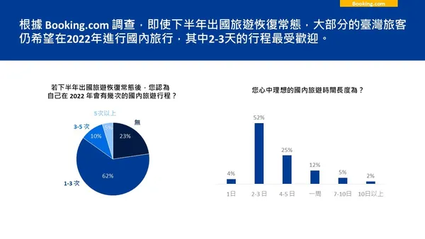 根據 Booking.com 調查，即使下半年出國旅遊恢復常態，大部分的臺灣旅客仍希望在202