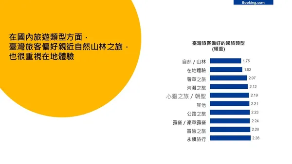 台灣旅客偏好親近自然山林之旅，也很重視在地體驗。
