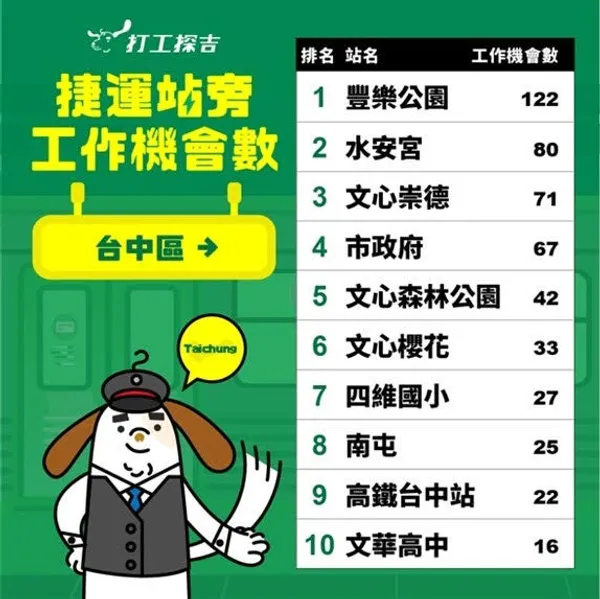 台中打工