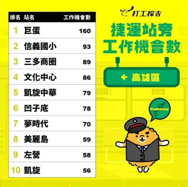 高雄打工