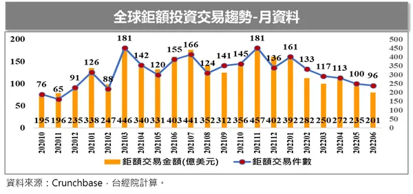 全球鉅額投資交易趨勢-月