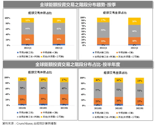 全球鉅額投資交易分布趨勢