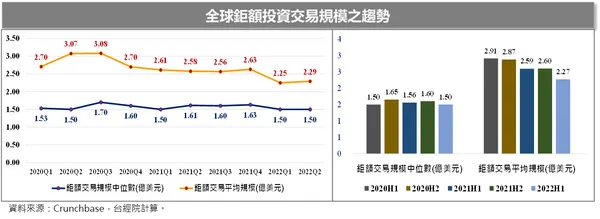 全球鉅額投資交易規模趨勢