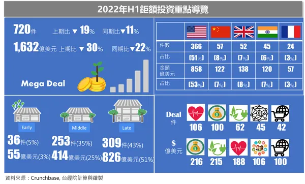 2022年H1鉅額投資重點導覽