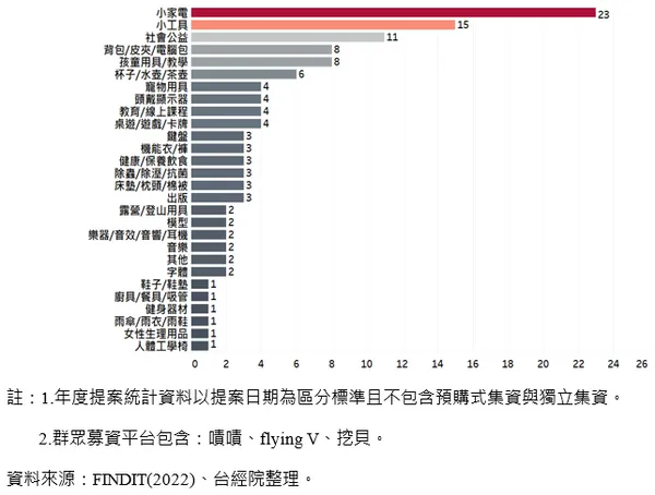 2022H1群募百萬專案募資件數排行榜