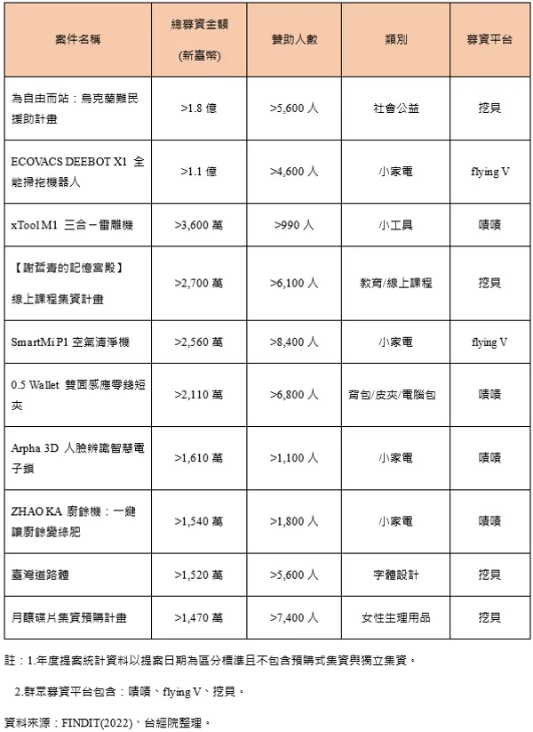 2022H1募資TOP10個案