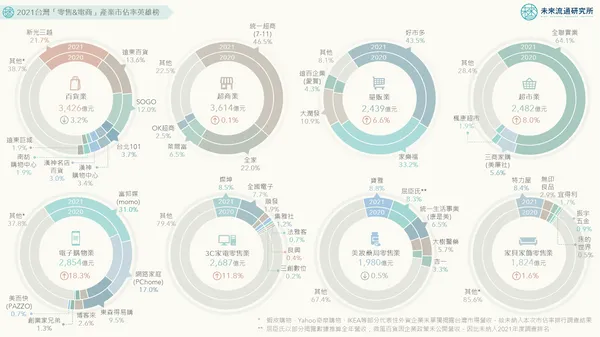 2021台灣「零售&電商」產業市佔率英雄榜.png