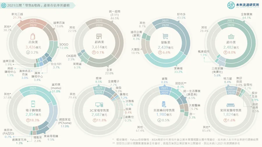 統一營收規模上看2千億！全聯、好市多緊追在後，零售英雄榜一次看