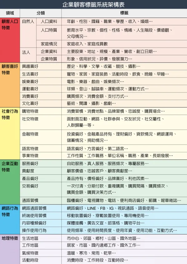 企業顧客標籤系統架構表_20220704_01