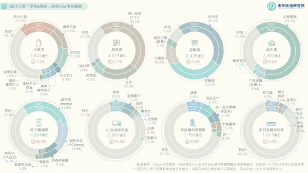 2021台灣「零售&電商」產業市佔率英雄榜