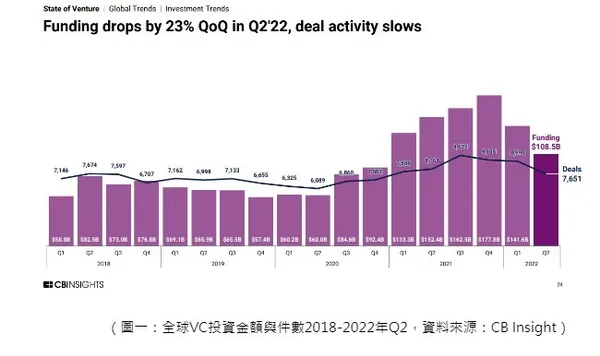 全球VC投資金額與件數2018-2022年Q2