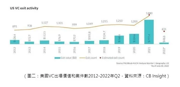 美國VC出場價值和案件數2012-2022年Q2