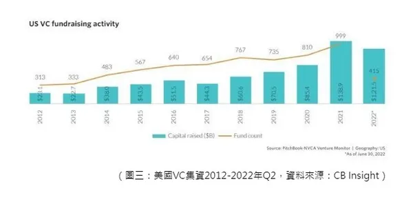 美國VC集資2012-2022年Q2