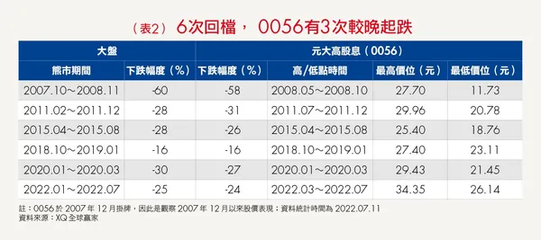 ETF 0050 0056