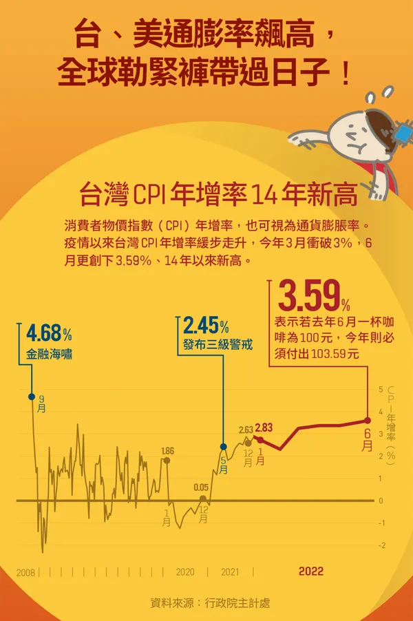 通膨