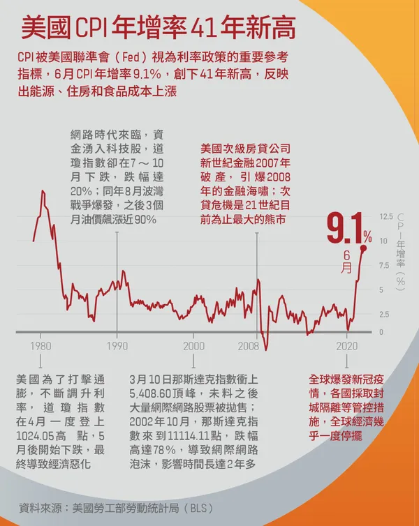 通膨